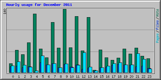 Hourly usage for December 2011