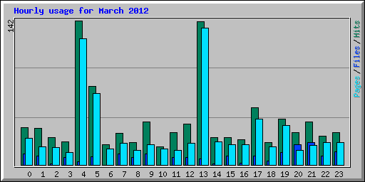 Hourly usage for March 2012