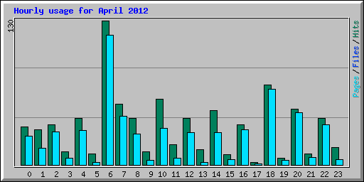 Hourly usage for April 2012