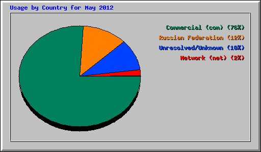 Usage by Country for May 2012