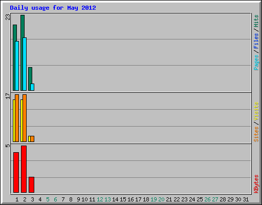 Daily usage for May 2012