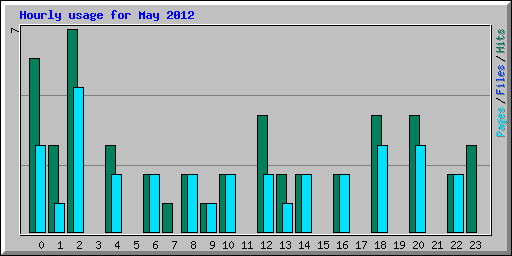 Hourly usage for May 2012